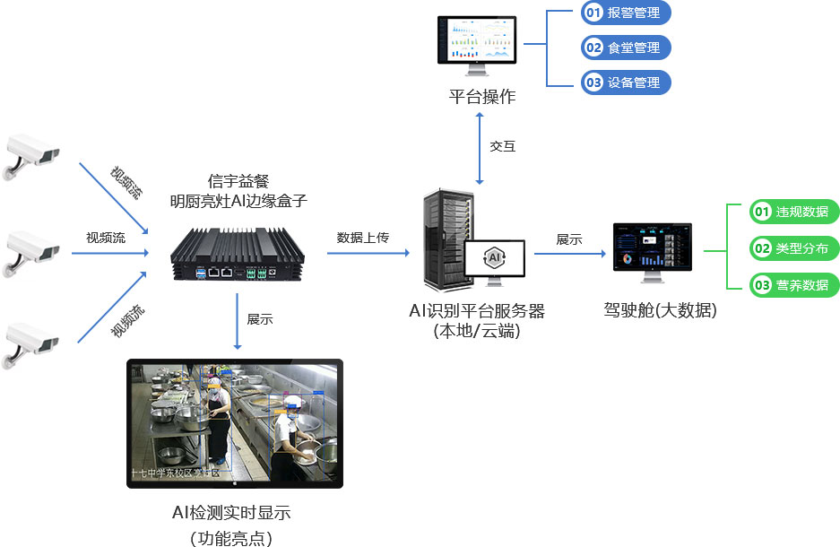 信宇益餐明厨亮灶AI识别解决方案.jpg